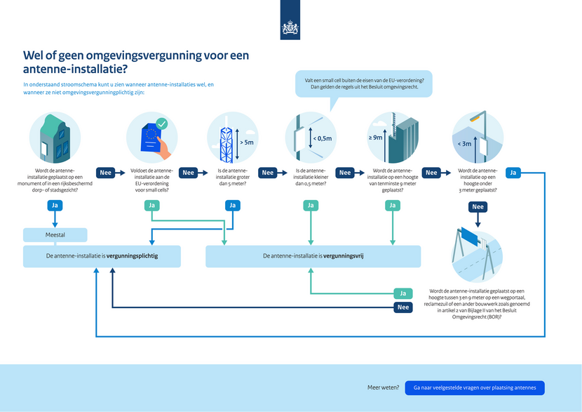 Wel of geen omgevingsvergunning voor een antenne-installatie